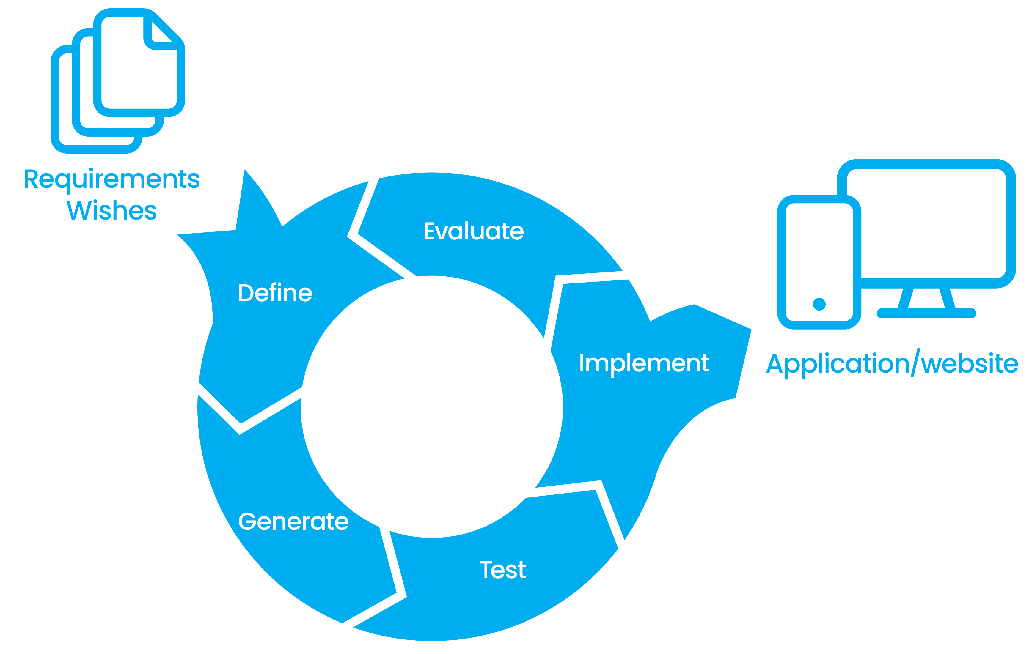 SMART development illustrated