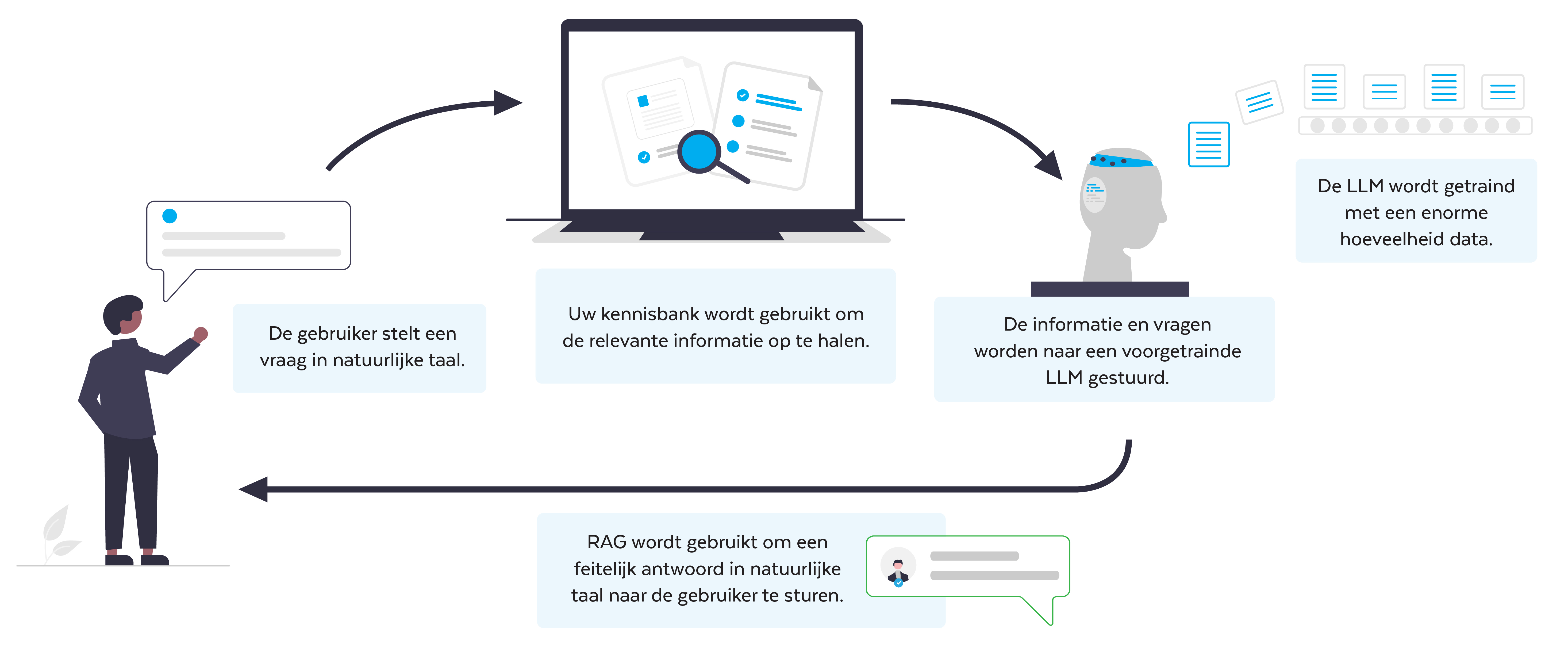 Retrieval Augmented Generation uitgelegd - AI consultancy