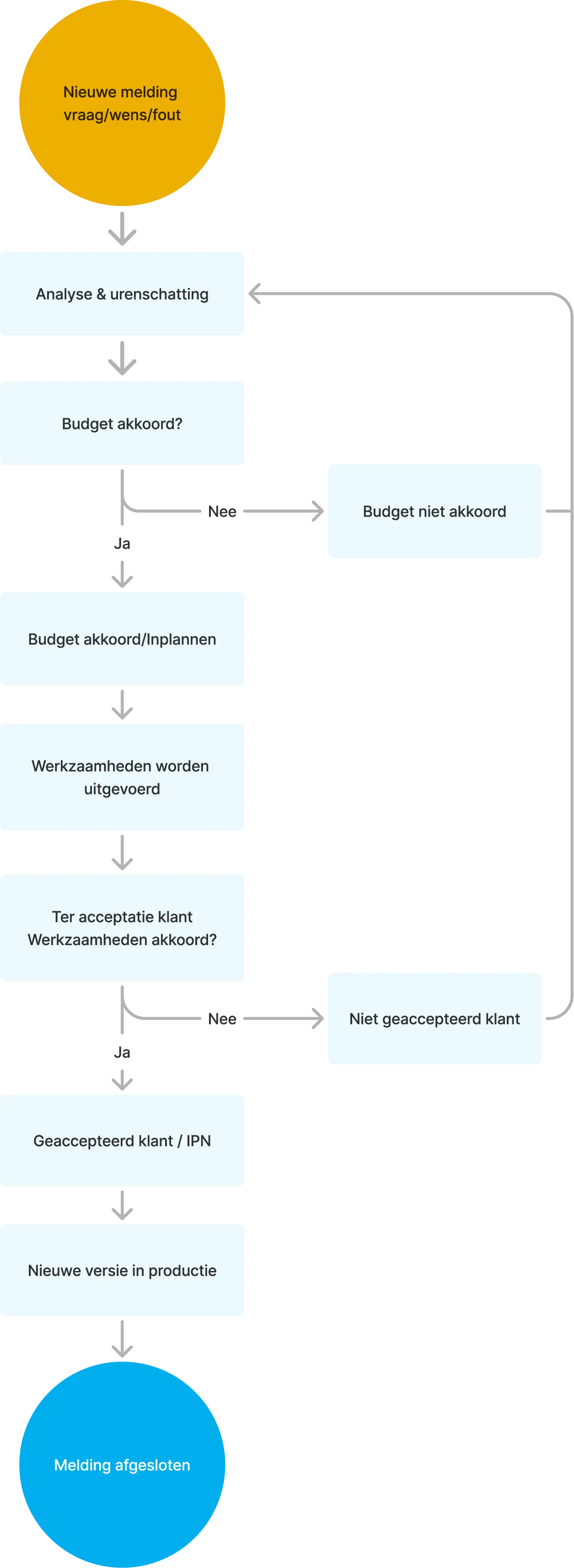 Flowschart supportnet melding