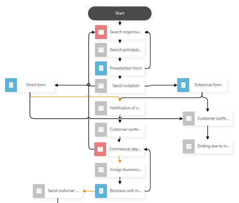 Workboard procesflow